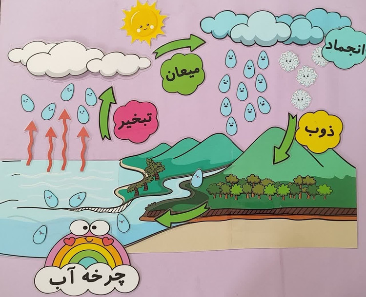 چرخه آب